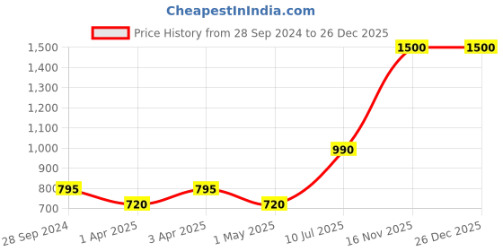 myntra.com Aawari Women Teal Blue Solid Fit and Flare Dress aawari Price History Graph from 28 Sep 2024 to 25 Dec 2025