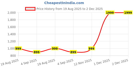 myntra.com AAYAN BABY Baby Doll aayan baby Price History Graph from 19 Aug 2025 to 2 Dec 2025