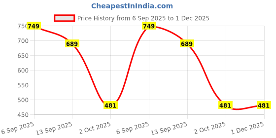 myntra.com AAYAN BABY Women Red Triangle Bikini Set aayan baby Price History Graph from 6 Sep 2025 to 1 Dec 2025