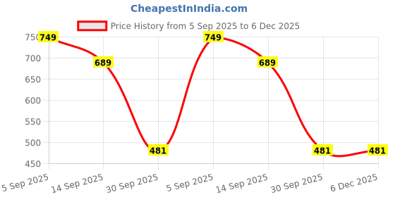 myntra.com AAYAN BABY Women Solid Triangle Bikini Set aayan baby Price History Graph from 5 Sep 2025 to 5 Dec 2025