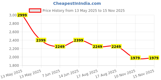 myntra.com aaysa kurti Aaysa Embroidered A-Line Thread Work Pure Cotton Kurta With Trousers aaysa kurti Price History Graph from 13 May 2025 to 15 Nov 2025