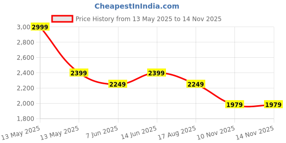 myntra.com aaysa kurti Aaysa Embroidered A-Line Thread Work Pure Cotton Kurta With Trousers aaysa kurti Price History Graph from 13 May 2025 to 13 Nov 2025