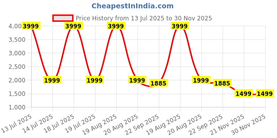 myntra.com Aaysa Kurti Embroidered Pure Cotton Tunic & Trousers Co-Ord Set aaysa kurti Price History Graph from 13 Jul 2025 to 30 Nov 2025