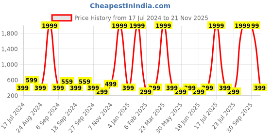 myntra.com Aaysa Kurti Embroidered Thread Work Flared Angrakha Kurta For Women aaysa kurti Price History Graph from 17 Jul 2024 to 21 Nov 2025