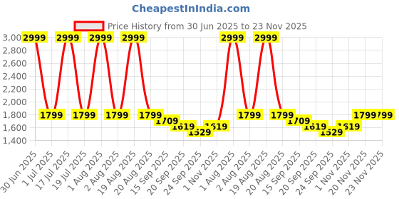 myntra.com Aaysa Kurti Embroidered Tunic With Trousers Co-Ords aaysa kurti Price History Graph from 30 Jun 2025 to 23 Nov 2025