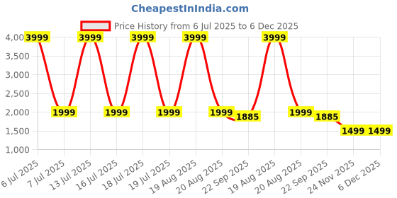 myntra.com Aaysa Kurti Embroidered V-Neck Tunic With Trousers Co-ords aaysa kurti Price History Graph from 6 Jul 2025 to 6 Dec 2025