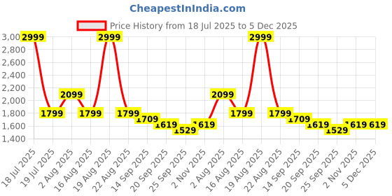 myntra.com Aaysa Kurti Embroidered V-Neck Tunic With Trousers Co-Ords aaysa kurti Price History Graph from 18 Jul 2025 to 4 Dec 2025