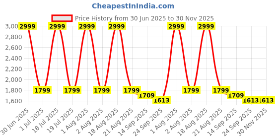 myntra.com Aaysa Kurti Embroidered V-Neck Tunic With Trousers Co-Ords aaysa kurti Price History Graph from 30 Jun 2025 to 30 Nov 2025