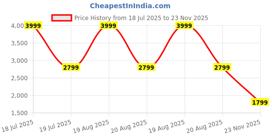 myntra.com Aaysa Kurti Floral Embroidered A-Line Midi Ethnic Dresses aaysa kurti Price History Graph from 18 Jul 2025 to 23 Nov 2025