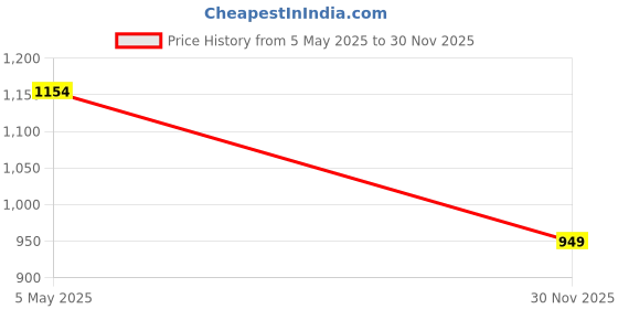myntra.com Aaysa Kurti Floral Printed Pure Cotton Flared Maternity Maxi Dress aaysa kurti Price History Graph from 5 May 2025 to 30 Nov 2025