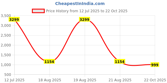 myntra.com Aaysa Kurti Floral Printed Pure Cotton Flared Maternity Maxi Dress aaysa kurti Price History Graph from 12 Jul 2025 to 22 Oct 2025