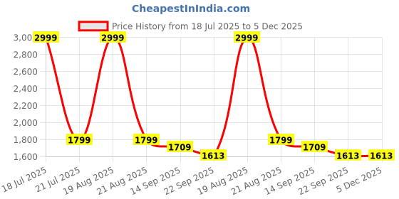 myntra.com Aaysa Kurti Floral Printed Pure Cotton Tunic & Trousers Co-Ord Set aaysa kurti Price History Graph from 18 Jul 2025 to 4 Dec 2025