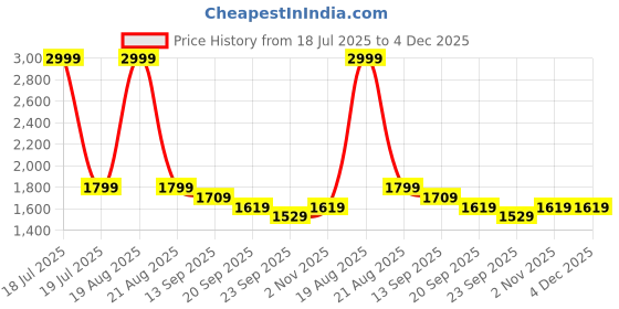 myntra.com Aaysa Kurti Floral Printed Pure Cotton Tunic & Trousers Co-Ord Set aaysa kurti Price History Graph from 18 Jul 2025 to 4 Dec 2025