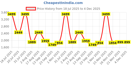 myntra.com Aaysa Kurti Floral Printed Pure Cotton Tunic With Trousers Co-Ords aaysa kurti Price History Graph from 18 Jul 2025 to 4 Dec 2025