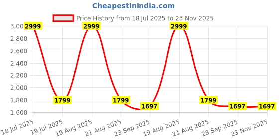 myntra.com Aaysa Kurti Floral Printed Pure Cotton V-Neck Tunic & Trousers Co-Ord Set aaysa kurti Price History Graph from 18 Jul 2025 to 22 Nov 2025
