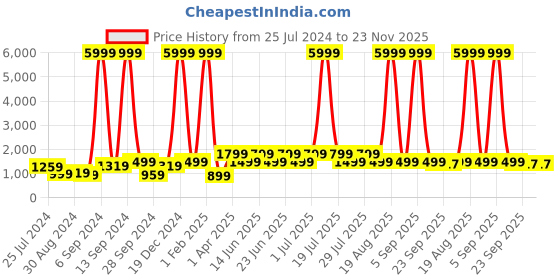 myntra.com Aaysa Kurti Floral Printed Straight Pure Cotton Kurta with Trousers & Dupatta aaysa kurti Price History Graph from 25 Jul 2024 to 22 Nov 2025