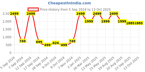 myntra.com Aaysa Kurti Geometric Printed Anarkali Kurta aaysa kurti Price History Graph from 5 Sep 2024 to 13 Oct 2025