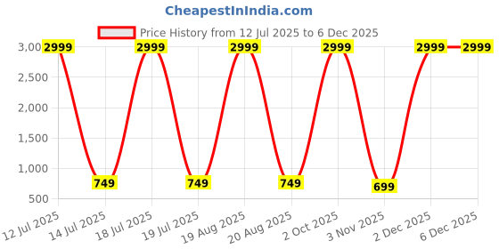 myntra.com Aaysa Kurti Geometric Printed Tunic aaysa kurti Price History Graph from 12 Jul 2025 to 2 Dec 2025