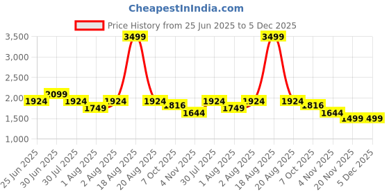 myntra.com Aaysa Kurti Geometric Yoke Design Pure Cotton Kurta With Trousers aaysa kurti Price History Graph from 25 Jun 2025 to 4 Dec 2025