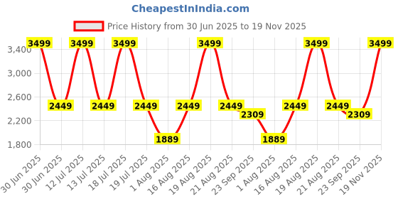 myntra.com Aaysa Kurti Printed Collar Neck Tunic With Trousers Co-Ords aaysa kurti Price History Graph from 30 Jun 2025 to 19 Nov 2025