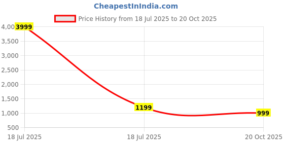 myntra.com Aaysa Kurti Printed Cotton Maternity Ethnic Dress aaysa kurti Price History Graph from 18 Jul 2025 to 20 Oct 2025