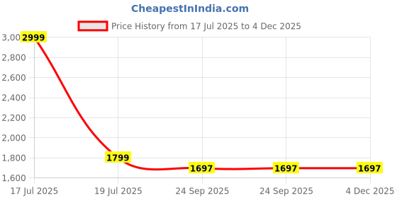 myntra.com Aaysa Kurti Printed Pure Cotton V Neck Top With Trousers Co-Ords Set aaysa kurti Price History Graph from 17 Jul 2025 to 4 Dec 2025