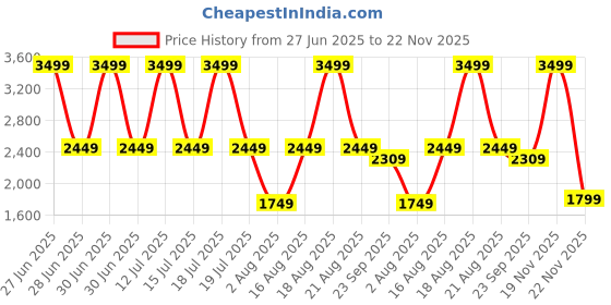 myntra.com Aaysa Kurti Printed Pure Silk Top With Trousers Co-Ords aaysa kurti Price History Graph from 27 Jun 2025 to 19 Nov 2025