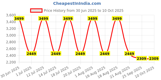myntra.com Aaysa Kurti Printed Pure Silk Tunic With Trouser Co-Ords aaysa kurti Price History Graph from 30 Jun 2025 to 10 Oct 2025