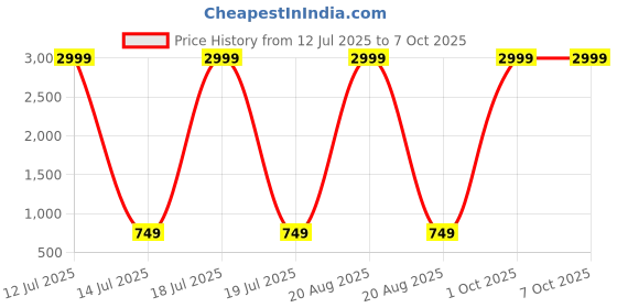 myntra.com Aaysa Kurti Printed Tunic aaysa kurti Price History Graph from 12 Jul 2025 to 6 Oct 2025