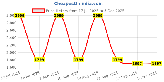 myntra.com Aaysa Kurti Pure Cotton V-Neck Tunic & Trousers Co-Ord Set aaysa kurti Price History Graph from 17 Jul 2025 to 2 Dec 2025