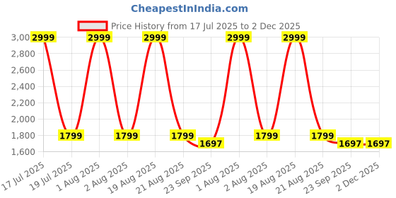 myntra.com Aaysa Kurti Pure Cotton V-Neck Tunic & Trousers Co-Ord Set aaysa kurti Price History Graph from 17 Jul 2025 to 2 Dec 2025