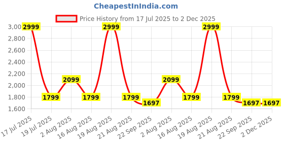 myntra.com Aaysa Kurti Pure Cotton V-Neck Tunic & Trousers Co-Ord Set aaysa kurti Price History Graph from 17 Jul 2025 to 2 Dec 2025