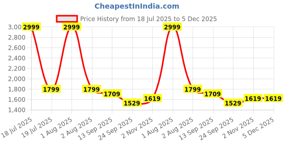 myntra.com Aaysa Kurti V Neck Pure Cotton Top With Trousers Co-Ords aaysa kurti Price History Graph from 18 Jul 2025 to 5 Dec 2025