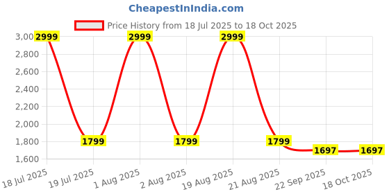 myntra.com Aaysa Kurti V Neck Pure Cotton Tunic With Trousers Co-Ords aaysa kurti Price History Graph from 18 Jul 2025 to 17 Oct 2025
