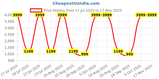 myntra.com Aaysa Kurti Women Floral Print Maternity Fit & Flare Midi Dress aaysa kurti Price History Graph from 17 Jul 2025 to 16 Nov 2025