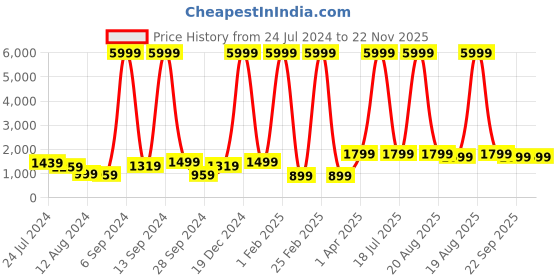 myntra.com Aaysa Kurti Women Floral Printed Regular Pure Cotton Kurta with Trousers & With Dupatta aaysa kurti Price History Graph from 24 Jul 2024 to 22 Nov 2025