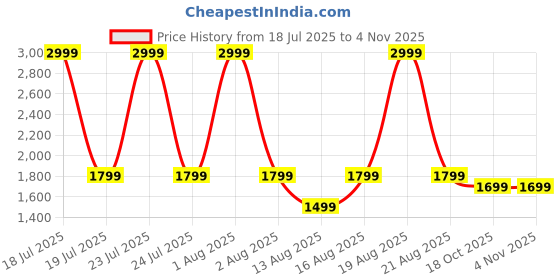 myntra.com Aaysa Kurti Women Striped Printed Cotton Kurta with Trousers aaysa kurti Price History Graph from 18 Jul 2025 to 2 Nov 2025
