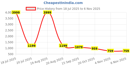 myntra.com aaysa kurti Aaysa Women Kurti Printed Cotton Round Neck Maternity Ethnic Dresses aaysa kurti Price History Graph from 18 Jul 2025 to 2 Nov 2025