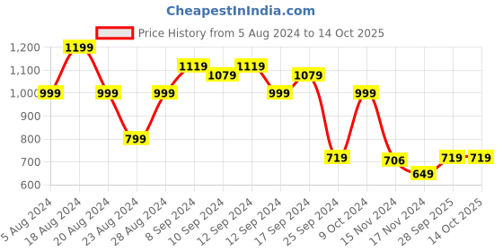 myntra.com aayu A-Line Dress aayu Price History Graph from 5 Aug 2024 to 14 Oct 2025