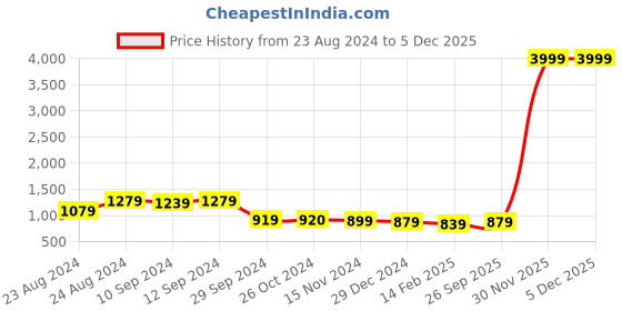 myntra.com aayu A-Line Dress aayu Price History Graph from 23 Aug 2024 to 5 Dec 2025
