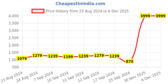 myntra.com aayu A-Line Dress aayu Price History Graph from 23 Aug 2024 to 5 Dec 2025