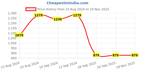 myntra.com aayu A-Line Midi Dress aayu Price History Graph from 23 Aug 2024 to 19 Nov 2025