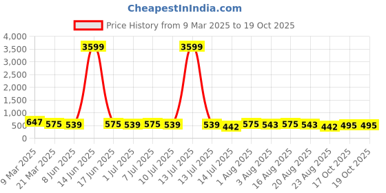 myntra.com aayu A-Line Midi Dress aayu Price History Graph from 9 Mar 2025 to 18 Oct 2025