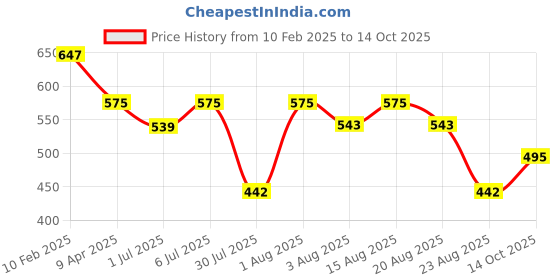 myntra.com aayu A-Line Midi Dress aayu Price History Graph from 10 Feb 2025 to 14 Oct 2025