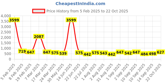 myntra.com aayu A-Line Midi Dress aayu Price History Graph from 5 Feb 2025 to 22 Oct 2025