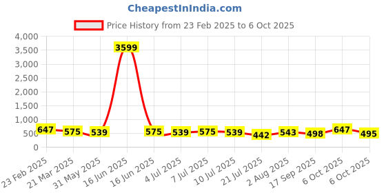 myntra.com aayu A-Line Midi Dress aayu Price History Graph from 23 Feb 2025 to 6 Oct 2025