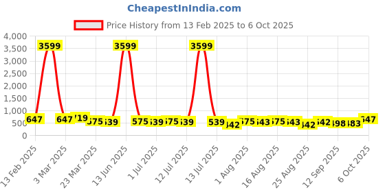 myntra.com aayu A-Line Midi Dress aayu Price History Graph from 13 Feb 2025 to 4 Oct 2025