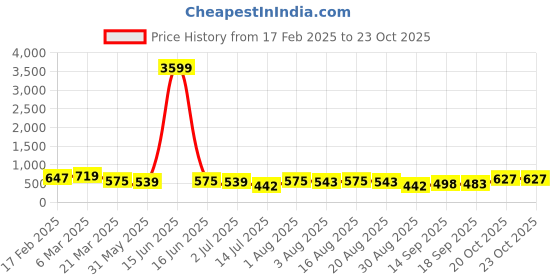 myntra.com aayu A-Line Midi Dress aayu Price History Graph from 17 Feb 2025 to 23 Oct 2025