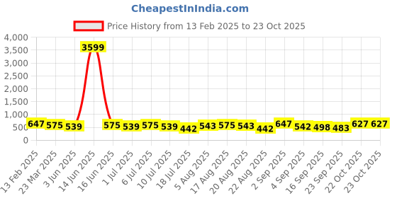 myntra.com aayu A-Line Midi Dress aayu Price History Graph from 13 Feb 2025 to 22 Oct 2025