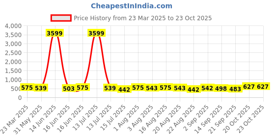 myntra.com aayu A-Line Midi Dress aayu Price History Graph from 23 Mar 2025 to 23 Oct 2025